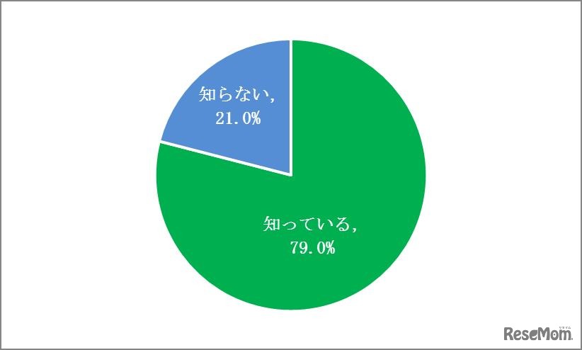 「ハイブリッド商品」の言葉の意味を知っているか（全体）