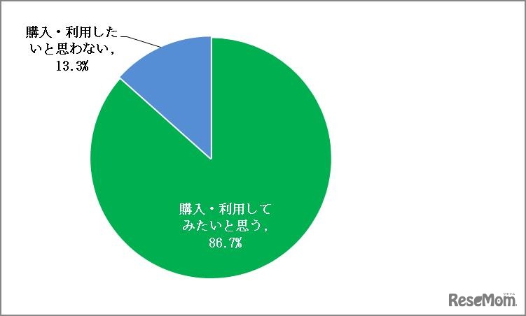 「ハイブリッド商品」を購入・利用してみたいか