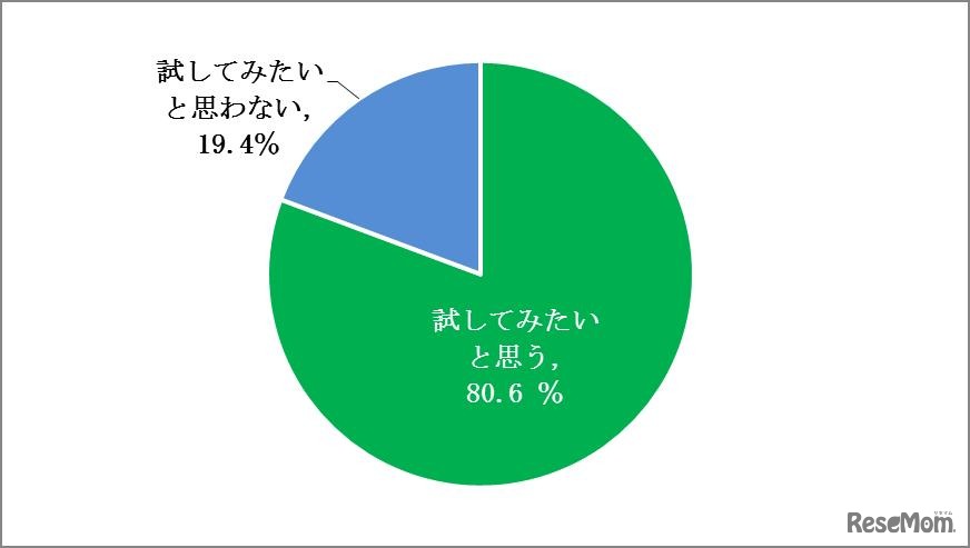 「ハイブリッドコーヒー」を試してしてみたいか