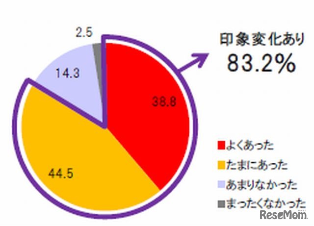 就活で企業の印象が変わったか