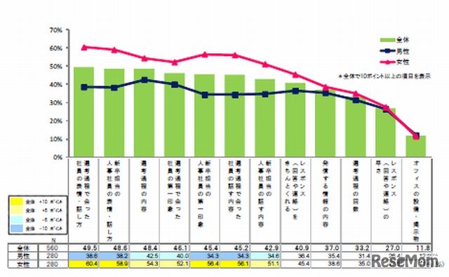 企業の選考過程で注目したポイント