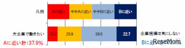 企業規模を重視するか