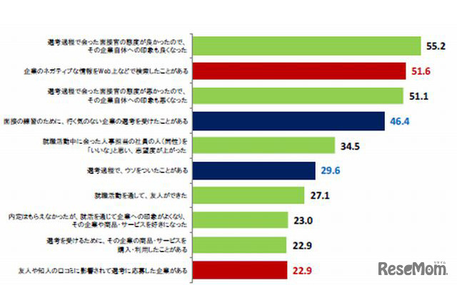 就活中にやったこと