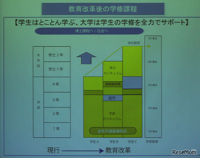 履修はナンバリング制度によって柔軟に