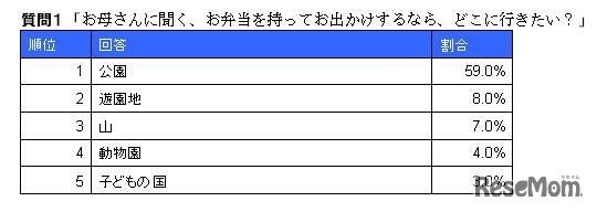 お母さんに聞く、お弁当を持ってお出かけするならどこに行きたい？
