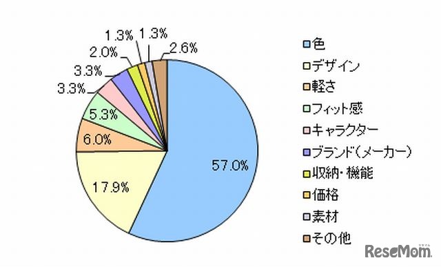 子どもがこだわったこと・こうしてほしいと言ってきたこと