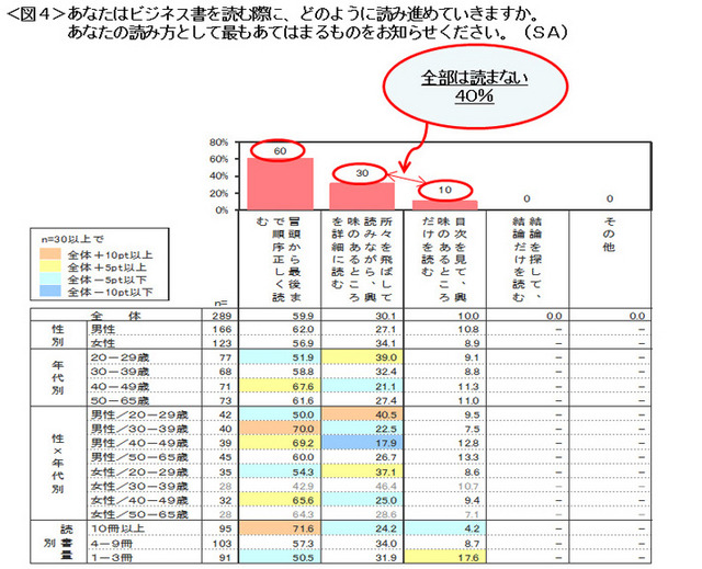 ビジネス書の読み方