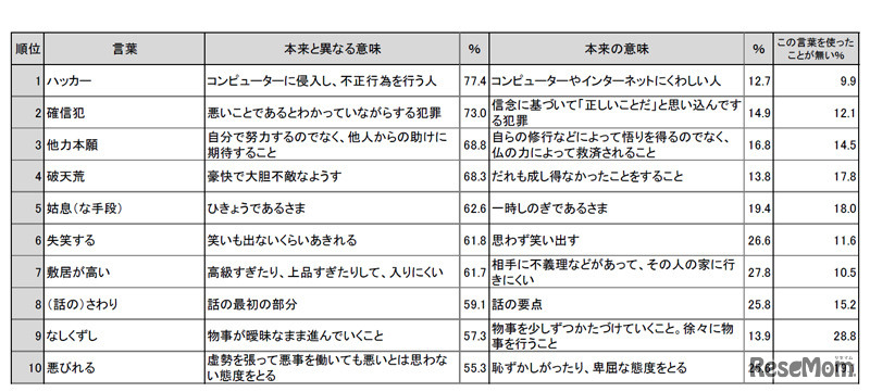 間違った意味で使われる言葉ランキング