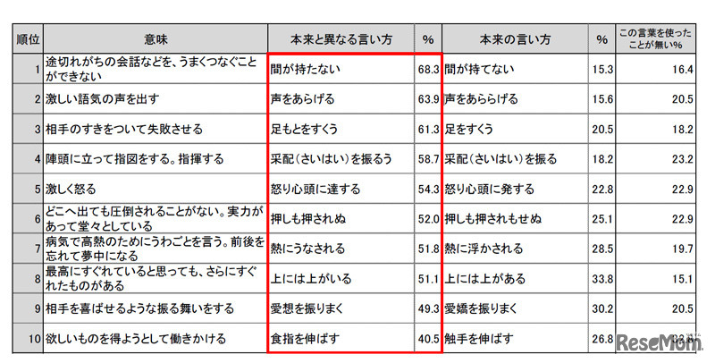 言い間違いされる言葉ランキング