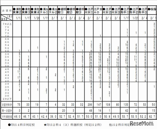 度数分布表（女子・一部）
