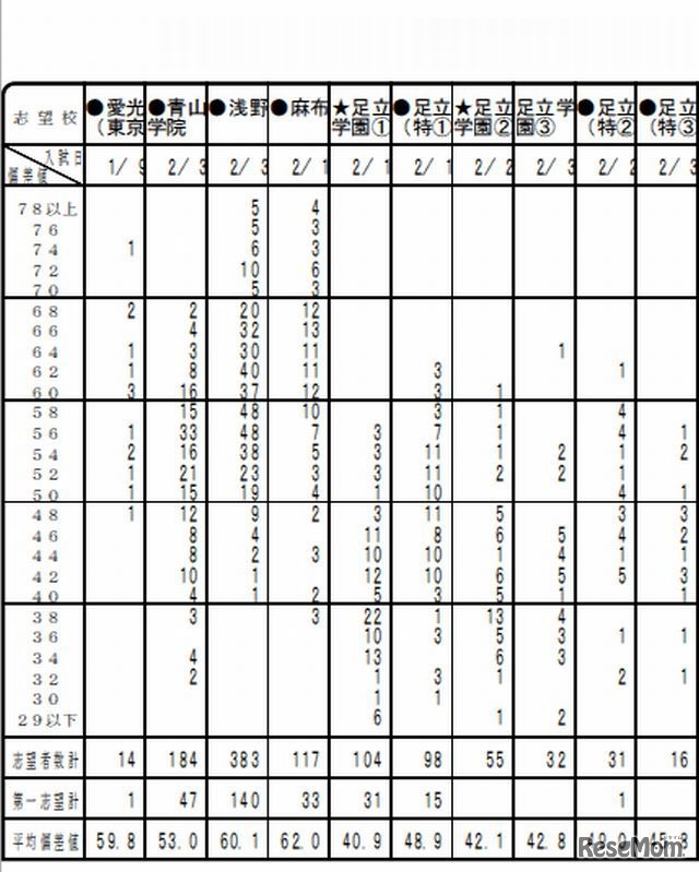 度数分布表（男子・一部）