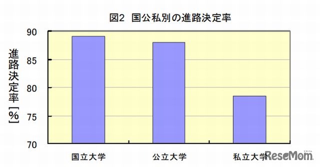 国公私別の進路決定率