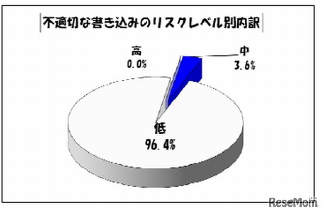 不適切な書き込みのリスクレベル別内訳