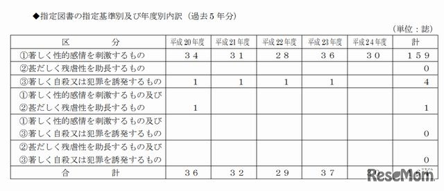 指定図書の指定基準別および年度別内訳（過去5年分）