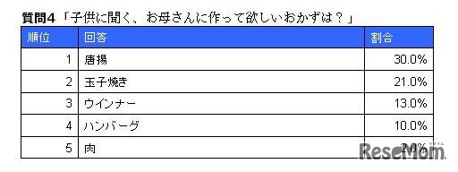 お母さんに作って欲しいおかずは？