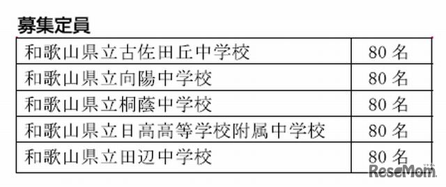 和歌山県立中学校の募集定員