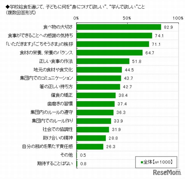 母親が学校給食を通じて、子どもに「身につけて欲しい」「学んで欲しい」こと