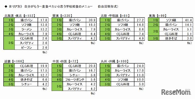 母親がもう一度食べたいと思う給食メニュー（エリア別）