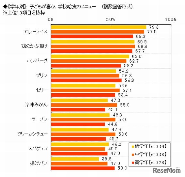 子どもが喜ぶ給食メニュー（学年別）