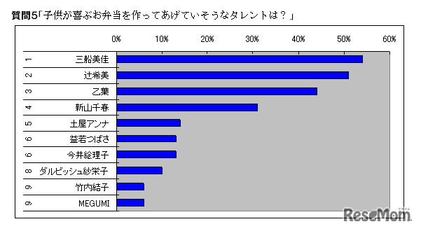 子どもが喜ぶお弁当を作ってあげていそうなタレントは？