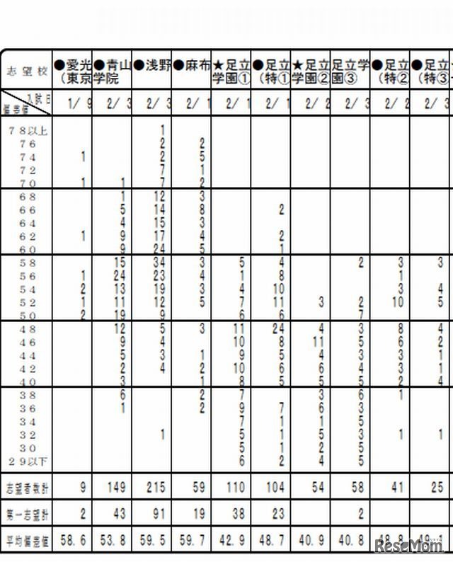 度数分布表（男子・一部）