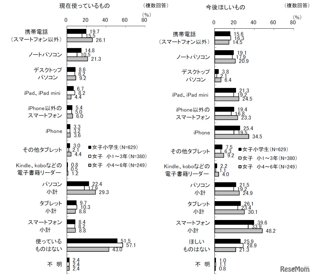 自分で使っているもの、今後欲しいもの