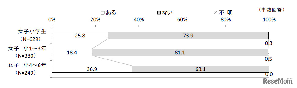 電子書籍・雑誌の閲読の有無