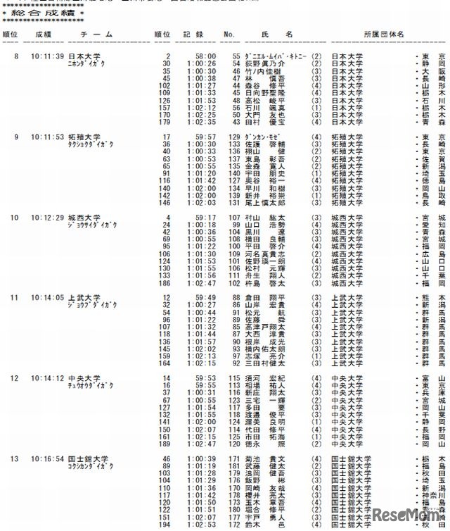 予選会の総合成績（8位～13位）