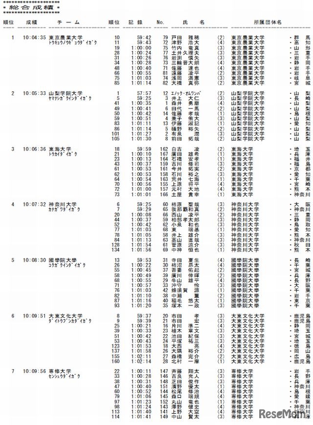 予選会の総合成績（1位～7位）