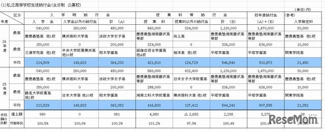 私立高等学校生徒納付金（全日制）