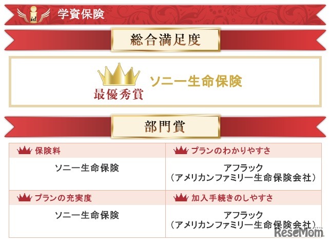 学資保険の満足度