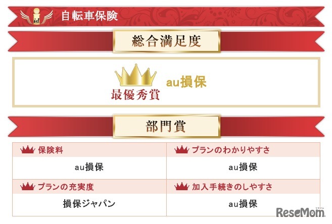 自転車保険の満足度