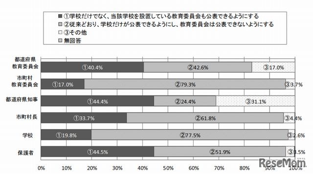 学校別の成績公表について