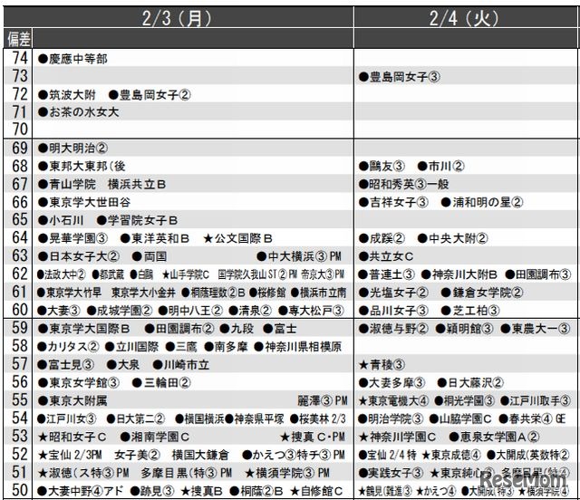 2月3日、4日（女子）