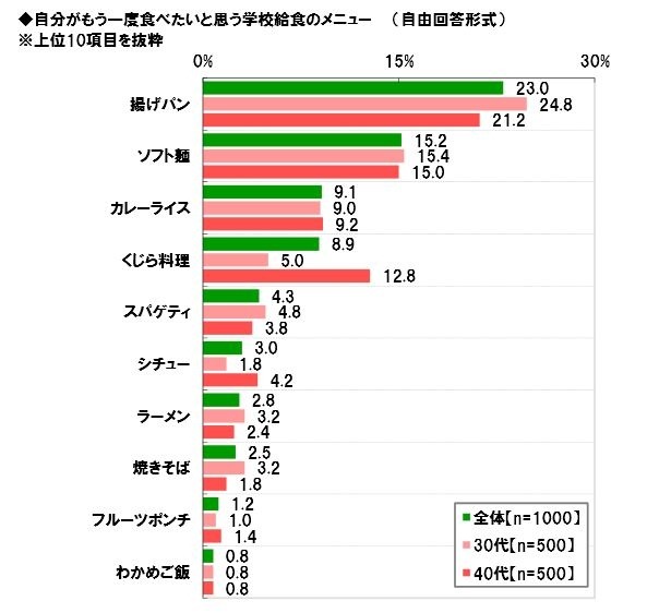 自分がもう一度食べたいと思う学校給食のメニュー