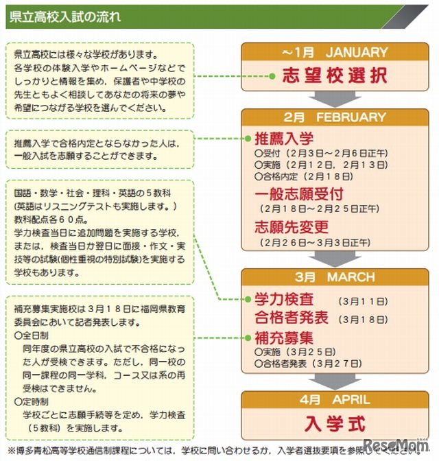 福岡県立高校入試の流れ