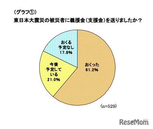 東日本大震災の被災者に義援金（支援金）を送りましたか？