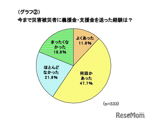 今まで災害被災者に義援金・支援金を送った経験は？