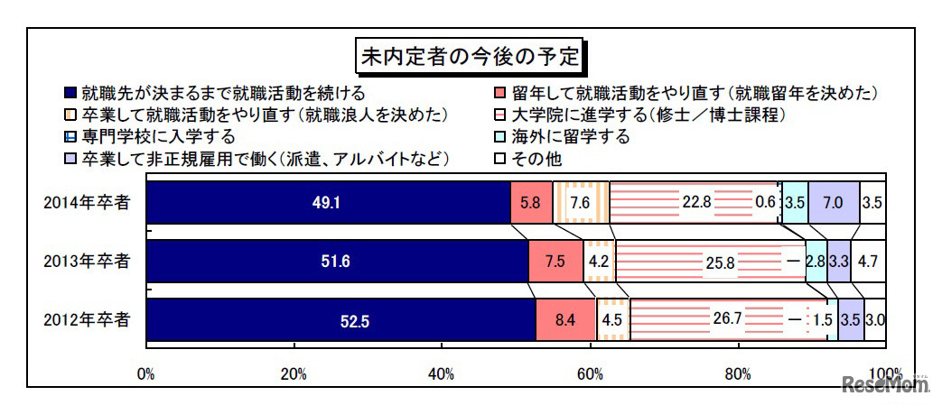 未内定者の今後の予定