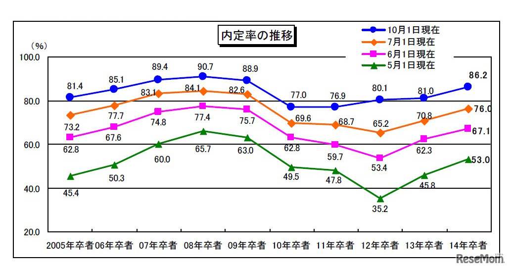 内定率の推移