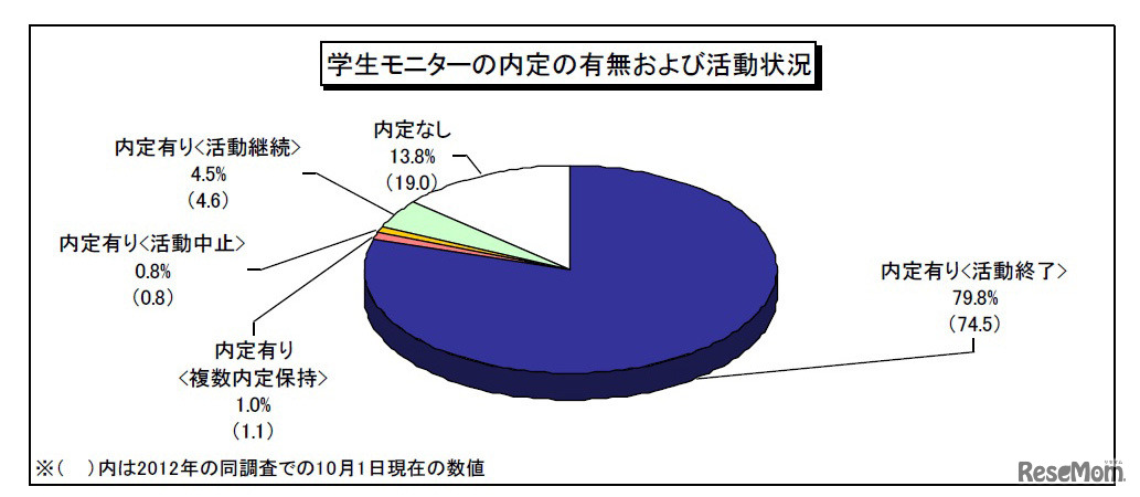 内定の有無と活動状況