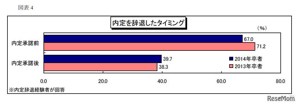 内定を辞退したタイミング