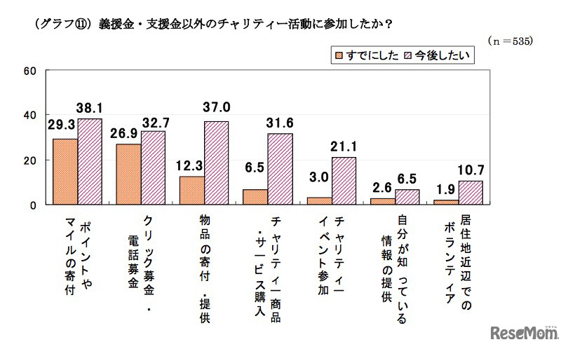 義援金・支援金以外のチャリティー活動に参加したか？