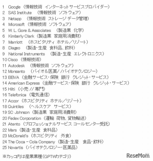 「働きがいのあるグローバル企業」世界ランキング