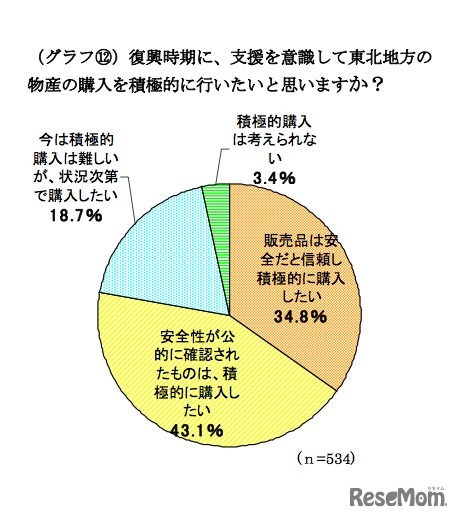 復興時期に、支援を意識して東北地方の 物産の購入を積極的に行いたいと思いますか？