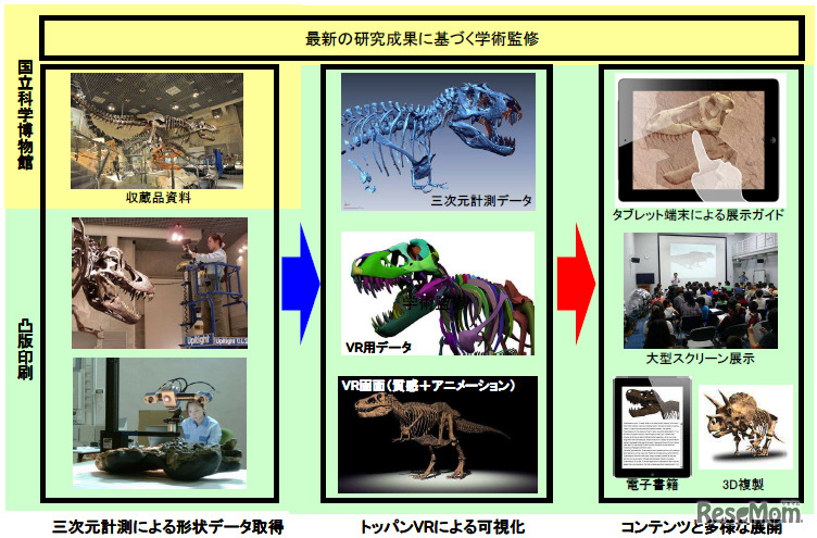 V×Rダイナソーの概要