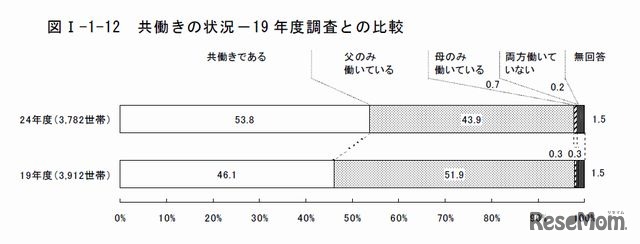 共働きの状況－19年度調査との比較