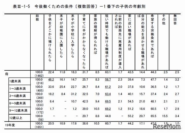 今後働くための条件－1 番下の子どもの年齢別