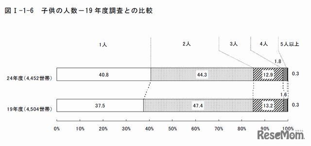 子どもの人数－19年度調査との比較