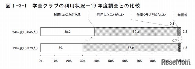 学童クラブの利用状況－19年度調査との比較